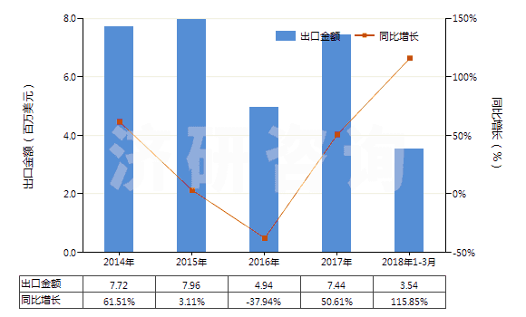 2014-2018年3月中國其他肼、胲及其無機鹽(HS28251090)出口總額及增速統(tǒng)計